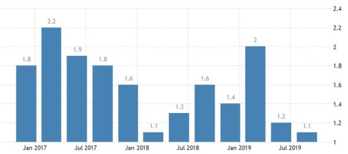 英國 GDP 年增率 (圖:Trading Economics)