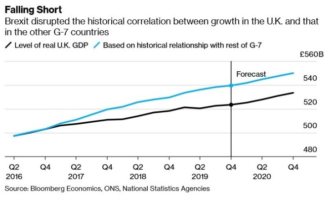英國經濟成長與其他 G7 國家的相關性降低 (圖:Bloomberg)