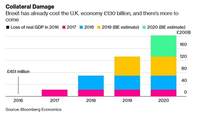 英國脫歐成本 (圖:Bloomberg)