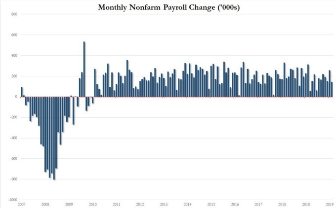美國歷年新增非農數據。(圖片:zerohedge)