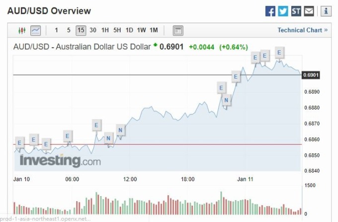 澳幣兌美元 15 分線 (圖片: investing)