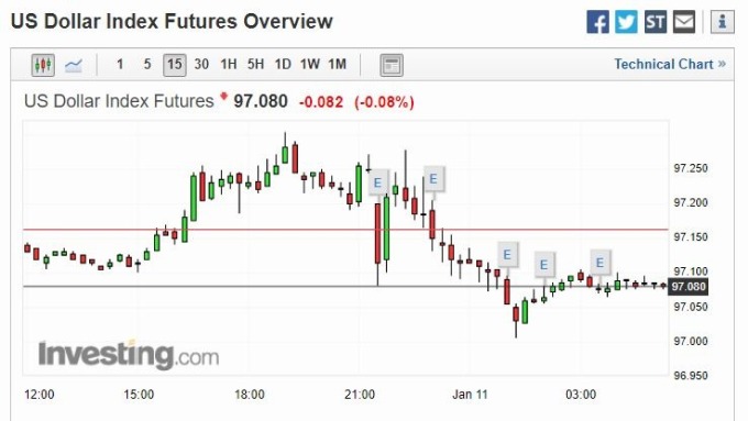 美元指數 15 分線 (圖片: investing)