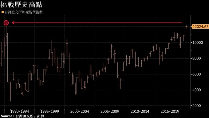 台股加權指數　圖片：Bloomberg