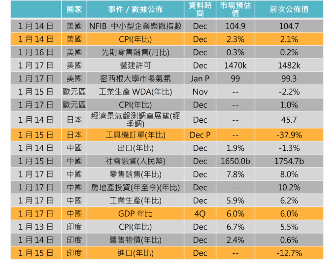 資料來源: Bloomberg,「鉅亨買基金」整理,2020/01/09。