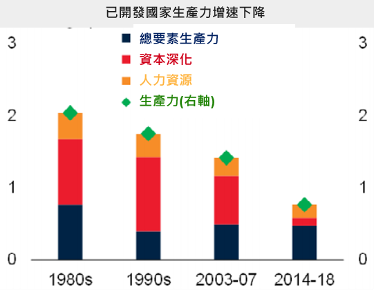 資料來源: World Bank,「鉅亨買基金」整理,2020/1/9。