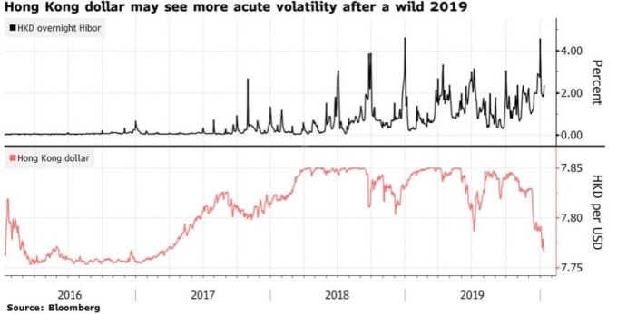 港幣兌美元今年震盪加劇。(來源:Bloomberg)