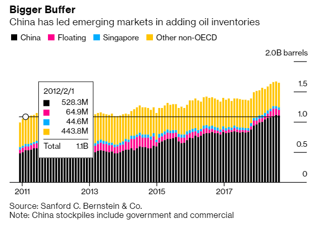 亞洲國家年來石油儲備逐漸增加,其中又以中國增幅最明顯。(圖: Bloomberg)