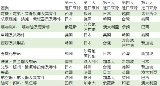 資料來源: wind, 鉅亨網製表