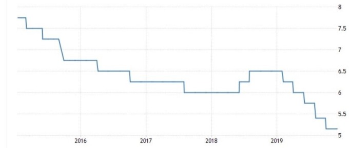 印度基準利率 (圖:Trading Economics)