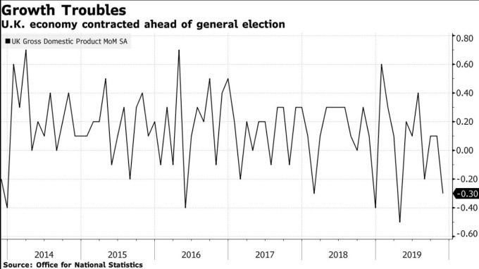 英國 GDP 月增率 (圖:Bloomberg)