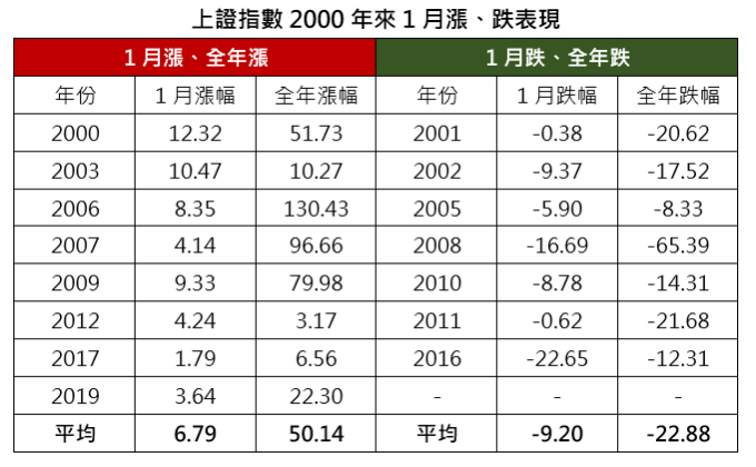 資料來源:Bloomberg,統計 2000/1/1~2019/12/31