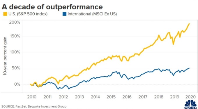 S&P 500 指數、MSCI 世界指數 (美國除外) 走勢 (圖:CNBC)