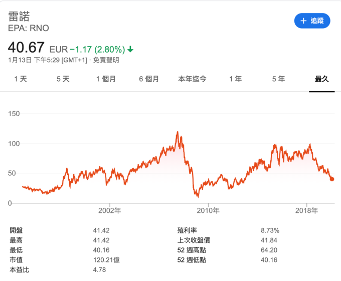 雷諾股價走勢 (圖:Google)