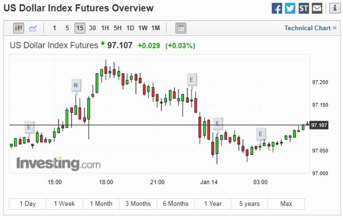美元指數 15 分線 (圖片: investing)