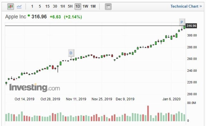 蘋果股價走勢 (圖片: Investing)