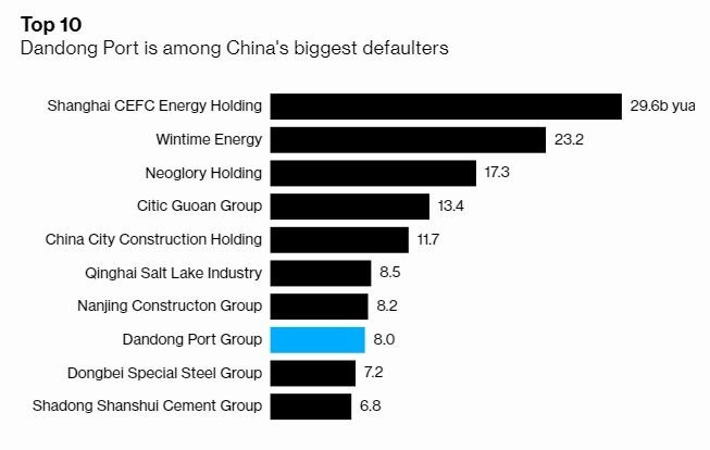 丹東港排名第 8 位債權違約企業 (圖片: 彭博社)