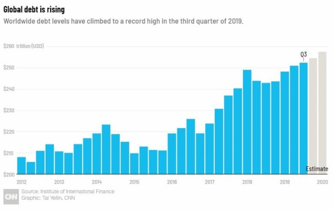 全球債務增長幅度（圖表取自CNN）