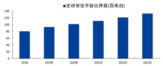 (資料來源: IDC)2019~2023 年全球智慧手錶市場出貨預測