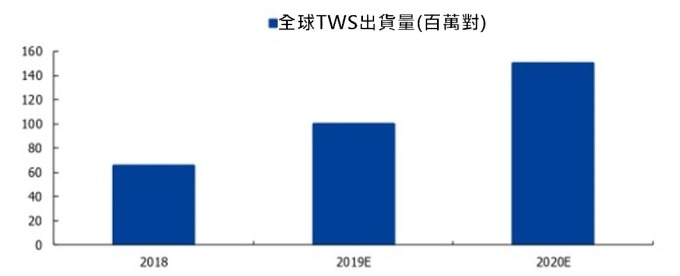 (資料來源: 智研諮詢)2018~2020 年全球 TWS 耳機市場出貨預測