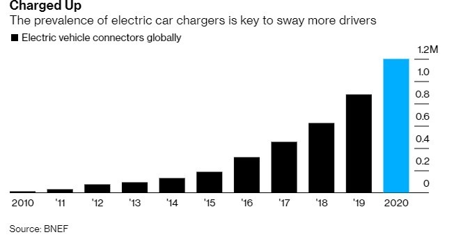 電動車充電設施逐年增加 (圖片: BNEF)