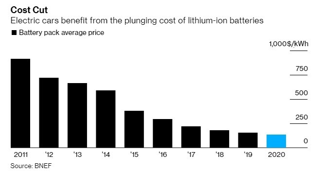 電動車電池成本逐年下降 (圖片: BNEF)