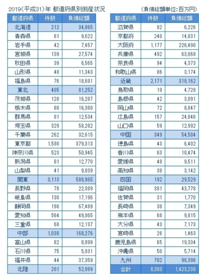 2019 年日本各行政區企業破產狀況 (圖片來源:Tokyo Shoko Research)