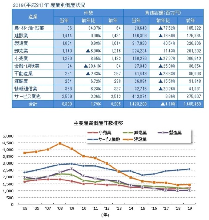 日本歷年產業別破產推移 (圖片來源:Tokyo Shoko Research)