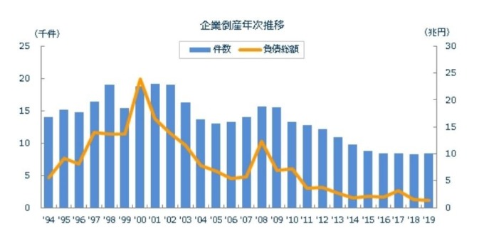 日本歷年企業破產推移 (圖片來源:Tokyo Shoko Research)