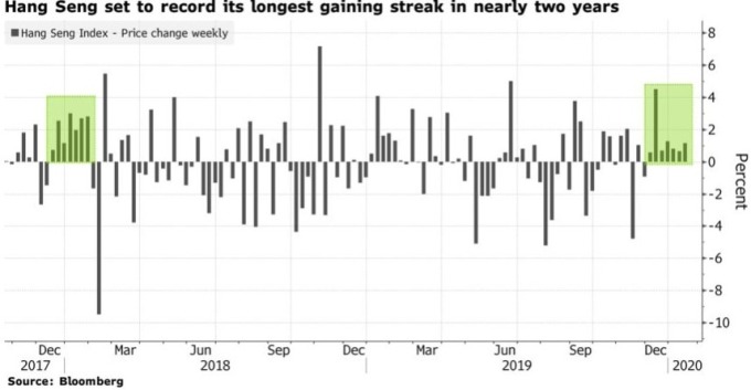 恆生指數將創下兩年來最長上漲期。(來源:Bloomberg)