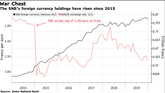 歐元兌瑞士法郎匯價 (圖:Bloomberg)