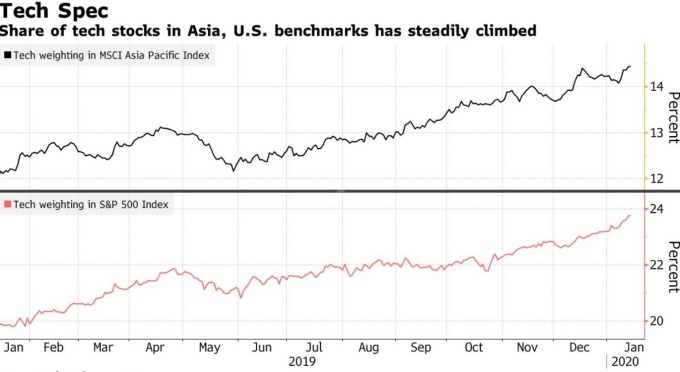 科技類股佔 MSCI 亞太指數、S&P 500 指數比重逐年上升 (圖:Bloomberg)