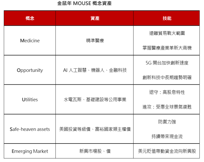 資料來源:第一金投信,2020/1