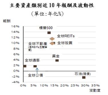 資料來源:Datastream, FTSE, EPRA/NAREIT, FTSE Equities, UBS;資料日期:2019/10/31