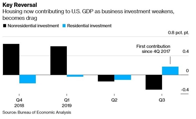 住宅投資、非住宅投資佔美國 GDP 比例 (圖:Bloomberg)