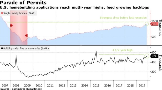 美國營建許可持續增長 (圖:Bloomberg)