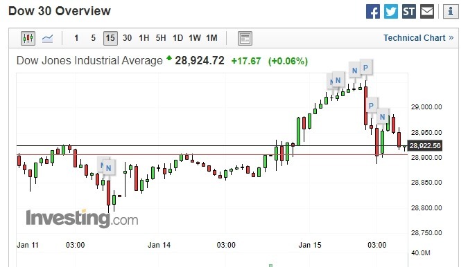 週二美股盤中截稿前,道瓊走勢圖。(圖片:investing)