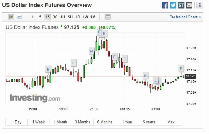 美元指數 15 分線 (圖片: investing)