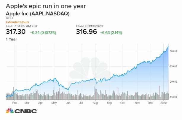 蘋果股價一年來走勢 (圖片: CNBC)