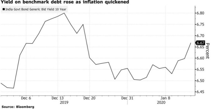 儘管印度央行積極「扭轉操作」,但十年期公債仍然攀高。(圖:Bloomberg)