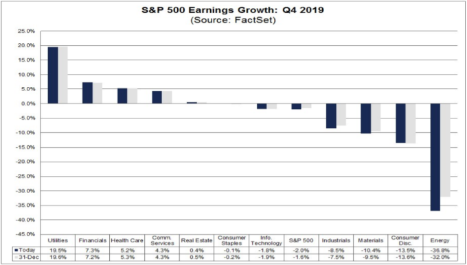 FactSet 預估 S&P500 於 2019 年第 4 季將會出現獲利下滑的現象,而主要驅動板塊如上圖 (圖: Factset)