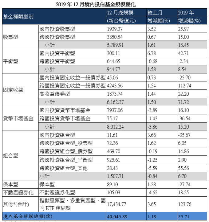資料來源:投信投顧公會,富蘭克林華美投信整理,2020/01/15 公布,統計至 2019 年 12 月底止。
