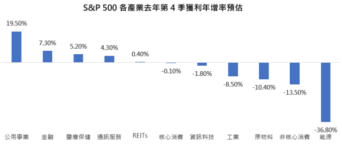 資料來源:FactSet,2020/1/13