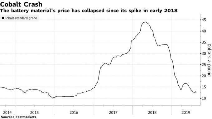 鈷價走勢圖 (2014 年至今表現) 圖片:Bloomberg
