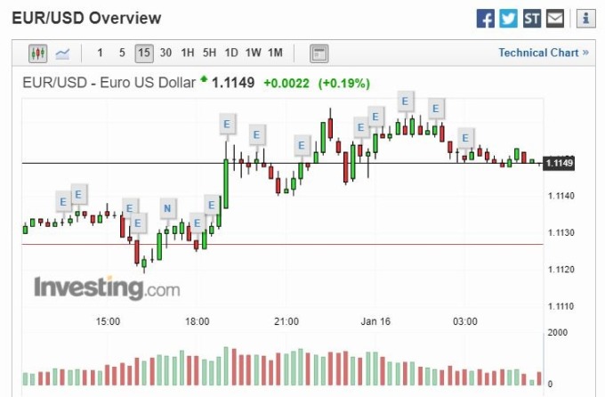 歐元兌美元 (圖片: investing)