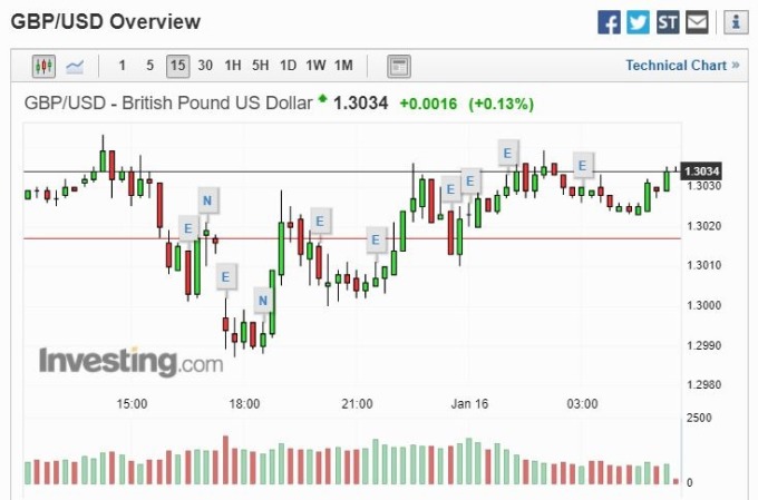 英鎊兌美元 15 分線 (圖片: investing)