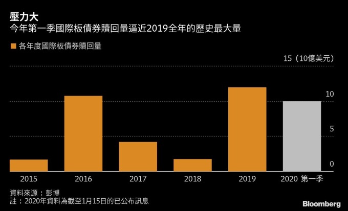(圖表取自彭博)