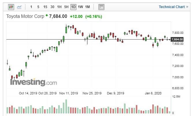 豐田汽車股價走勢日線圖 (圖片:Investing.com)