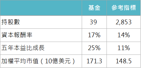 資料來源:摩根士丹利,「鉅亨買基金」整理,資料截至 2019/10/31。