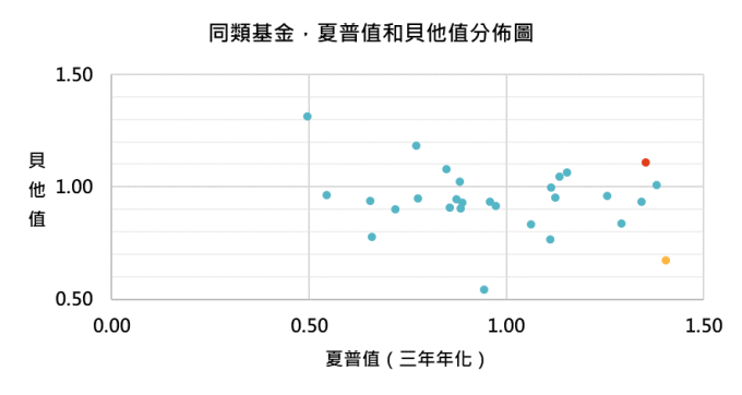 資料來源:MorningStar,「鉅亨買基金」整理,績效以美元計算,資料截止 2019/12/31,晨星全球大型成長股票類別中台灣核備可銷售的主級別基金資料統計而得。此資料僅為歷史數據模擬回測,不為未來投資獲利之保證,在不同指數走勢、比重與期間下,可能得到不同數據結果。