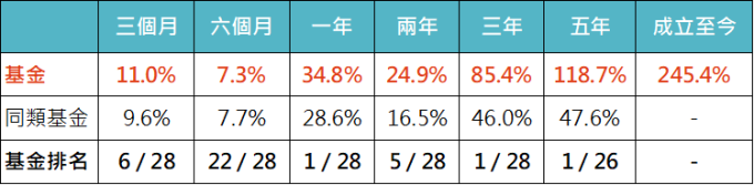 資料來源:MorningStar,「鉅亨買基金」整理,績效以美元計算,同類基金是晨星全球大型成長股票類別中台灣核備可銷售的主級別基金的中位數,基金參考指標為 MSCI 全世界股票淨報酬指數,資料截至 2019/12/31。基金成立日為 2010/11/30。此資料僅為歷史數據模擬回測,不為未來投資獲利之保證,在不同指數走勢、比重與期間下,可能得到不同數據結果。